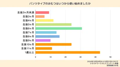 パンツタイプのおむつの使用開始時期に関する調査結果。「1歳以上」が21.5%で最も多かった