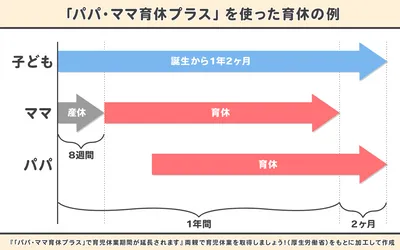 C0294_「パパ・ママ育休プラス」を使った育休の例