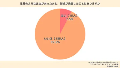 「生理のような出血があったあと、妊娠が発覚したことがありますか」という質問に対する回答結果を表したグラフ。「はい」と回答した人は15人（7.5%）、「いいえ」と回答した人は185人（92.5%）。