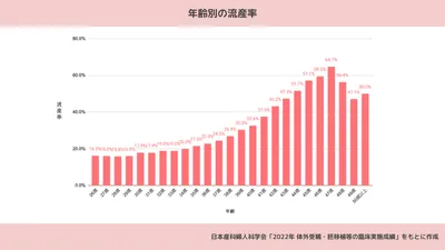 日本産科婦人科学会「「2022年 体外受精・胚移植等の臨床実施成績」をもとに作成。流産率は、30代前半ではほぼ15%程度で横ばいである一方、35歳では21.5%、40歳では32.6%、45歳では57.1%と、加齢とともに増加している。