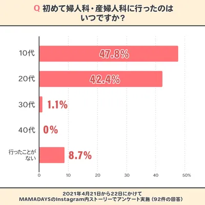 婦人科かかりつけ編_棒グラフ