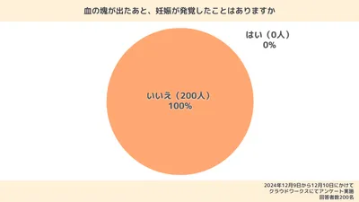 「血の塊が出たあと、妊娠が発覚したことはありますか？」という質問に対する回答結果。「いいえ」と回答した人が100%を占め、「はい」と回答した人は1人もいなかった。