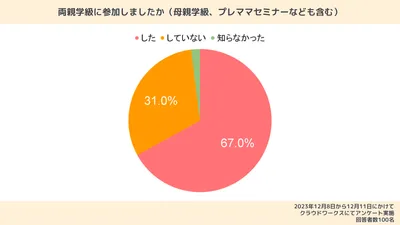 両親学級に参加した？