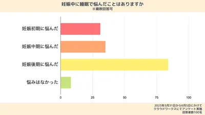 みんなどうしてた?妊娠中の睡眠に関するアンケート
