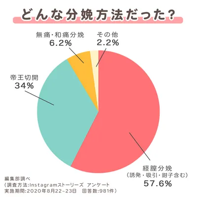 どんな分娩方法だった?