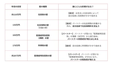 【令和8年】年収の壁は誰に影響する？税理士ママが教える秋からの「働き方」チェック