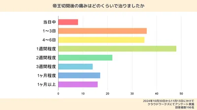 帝王切開の痛みはいつまで続く？手術中も痛いの？対処法・傷口のケア方法・体験談も紹介