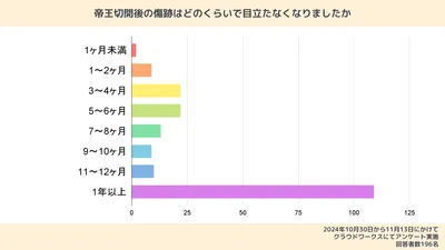 帝王切開の傷はいつ治る？傷跡を目立たなくするには？術後のケアや痛みを和らげる方法も解説