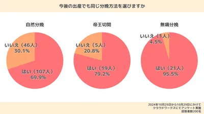 先輩ママ200人に分娩方法を聞いた!自然と無痛どっちがいい?体験談も紹介