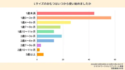 Lサイズのおむつの使用開始時期に関する調査結果。「1歳0〜3ヶ月」が28.5%で最も多かった