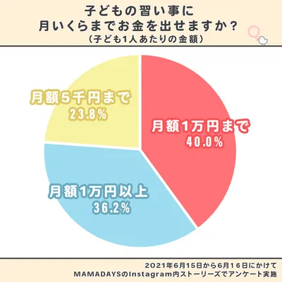 「幼児 習い事」お金いくらまで?