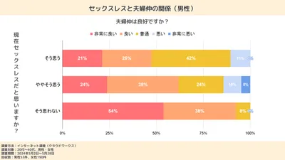 セックスレスと夫婦仲の関係は?