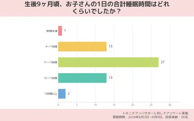 生後9ヶ月頃、お子さんの1日の合計睡眠時間はどれくらいでしたか?(アンケート結果)
