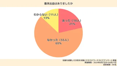 妊娠していても着床出血がないことはある?妊娠の兆候や症状も体験談とともに解説