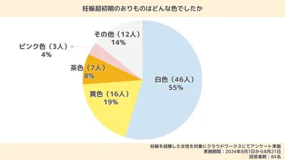 妊娠初期のおりものの特徴は？どんな変化がある？生理前との違いや注意が必要な状態なども解説