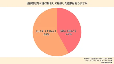 「排卵日以外に性行為をして妊娠したことがありますか」という質問に対する調査結果を表した円グラフ。「はい」が84人(42%)、「いいえ」が116人(58%)。