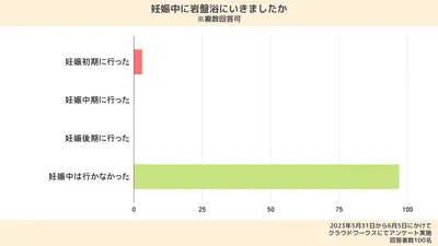 妊娠中に岩盤浴に行った人はほとんどいない!