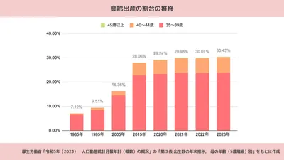 厚生労働省「令和5年(2023) 人口動態統計月報年計(概数)の概況」をもとに作成。2023(令和5)年に35歳以上の女性から生まれた赤ちゃんの割合は30.43%だった。