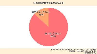 妊娠初期症状がないことはある?つわりがない人の割合や生理がこない場合の原因・対処法も解説