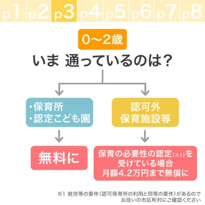 いま通っているのは?