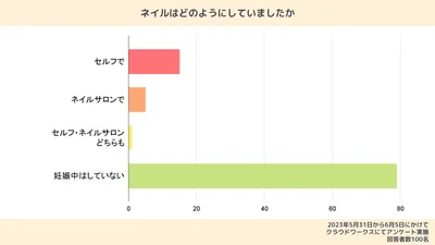 みんなどうしてた?妊娠中のネイルに関するアンケート