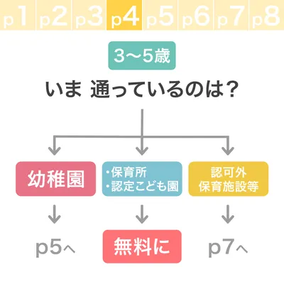 いま通っているのは?