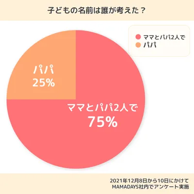 アンケート結果「子どもの名前は誰が考えた?」