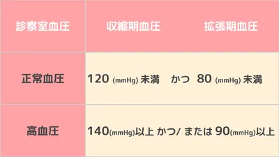 産後 高血圧_高血圧とはどのくらいの血圧？