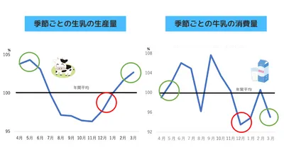 牛乳は季節によって消費量が変わる!
