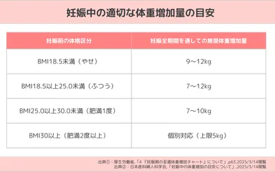 妊娠初期は体重が増加する？太る原因・体重が増え始める時期も解説