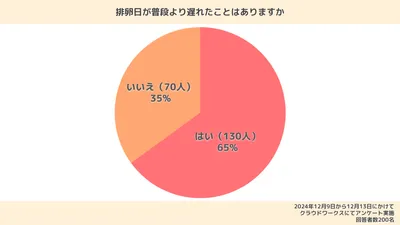 【体験談あり】排卵日が遅れても妊娠できる?周期がズレる原因・対処法も解説
