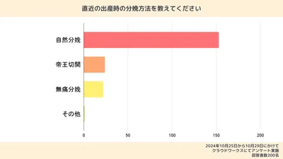 先輩ママ200人に分娩方法を聞いた!自然と無痛どっちがいい?体験談も紹介