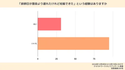 【体験談あり】排卵日が遅れても妊娠できる?周期がズレる原因・対処法も解説