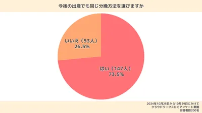 先輩ママ200人に分娩方法を聞いた!自然と無痛どっちがいい?体験談も紹介
