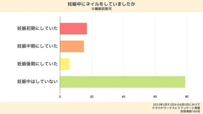 みんなどうしてた?妊娠中のネイルに関するアンケート