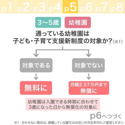 通っている幼稚園は子ども・子育て支援新制度の対象か?