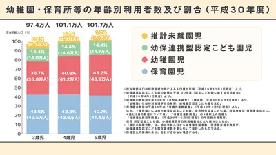 幼稚園・保育所等の年齢別利用者数及び割合(平成30年度)