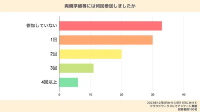 両親学級に何回参加した？